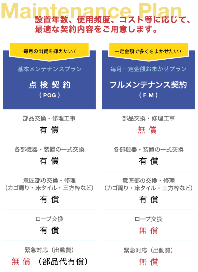 設置年数、使用頻度、コスト等に応じて、最適な契約内容をご用意します。